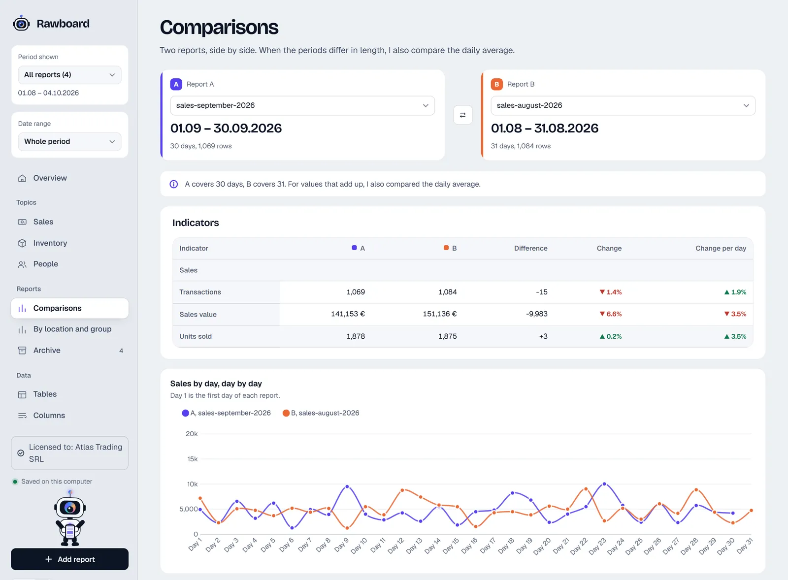 The “Comparisons” screen in Rawboard: report A against report B, with the difference, the change and the day-by-day chart