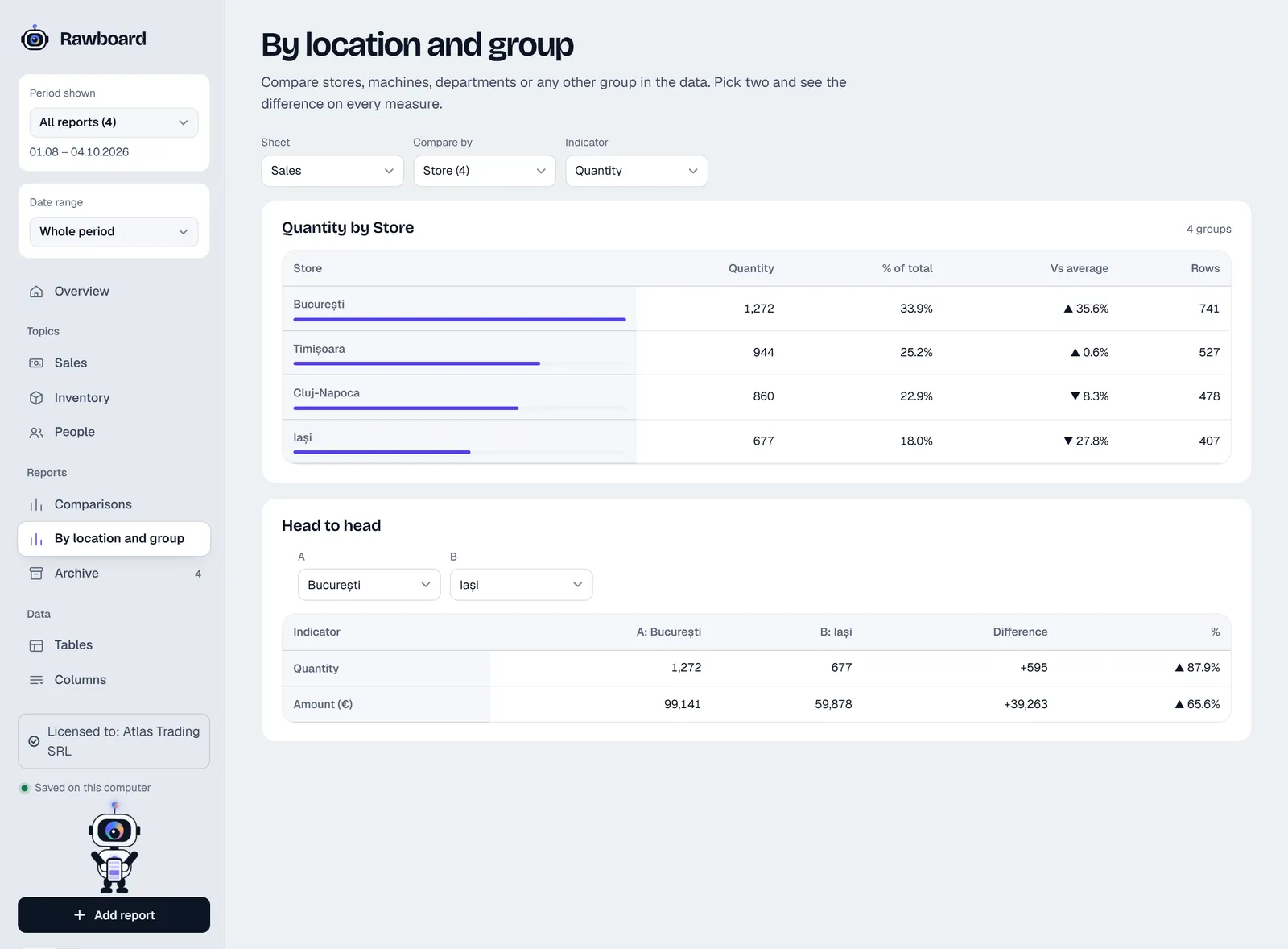 The “By location and group” screen in Rawboard, with a ranking by store and a head-to-head of two groups