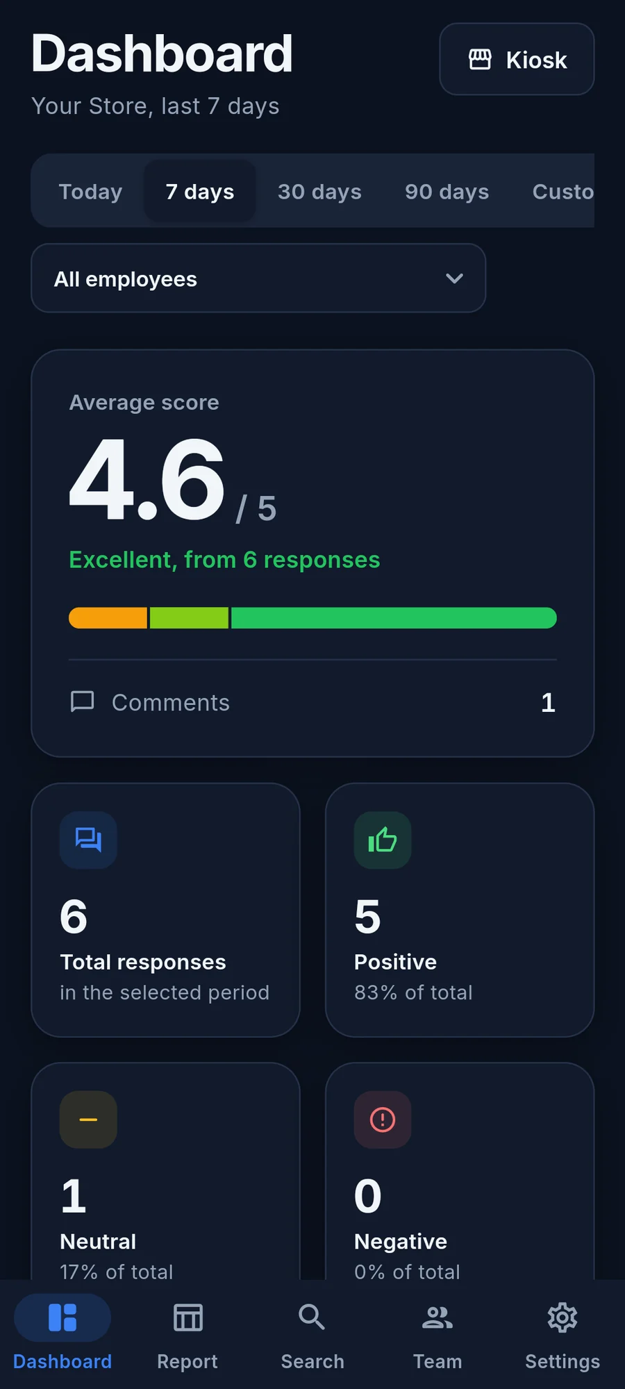Dashboard with average score